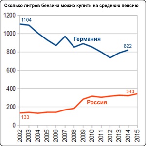 Pensiuni în Rusia