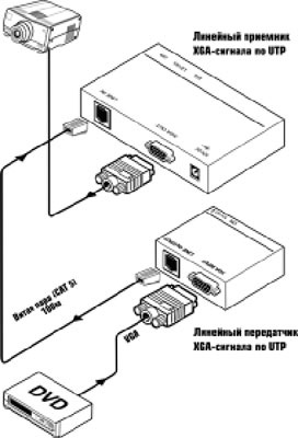 Transmisia semnalelor video pe un cablu twisted pair la proiectoarele rts-ukraine