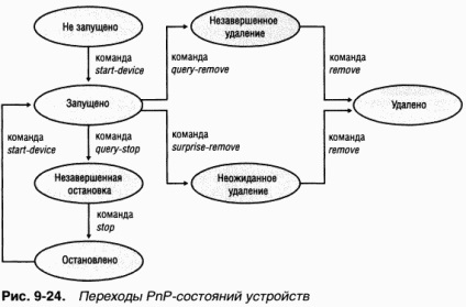 Plug and play suport din partea driverului - ferestrele dispozitivului (hl)