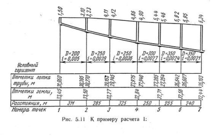 Construcția profilului longitudinal al rețelei de canalizare