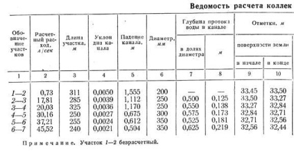 Construcția profilului longitudinal al rețelei de canalizare