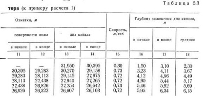 Construcția profilului longitudinal al rețelei de canalizare