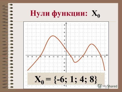 Prezentarea conceptului funcției funcționale a modalităților de specificare a zerourilor funcției domeniului funcției