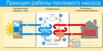 Principiul încălzirii pompei de căldură