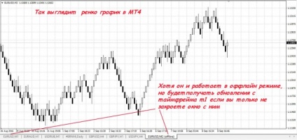 O strategie simplă privind grafica Ranko și portalul de automatizare forex (forex) pentru comercianți