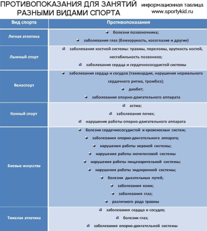 Contraindicații pentru sport