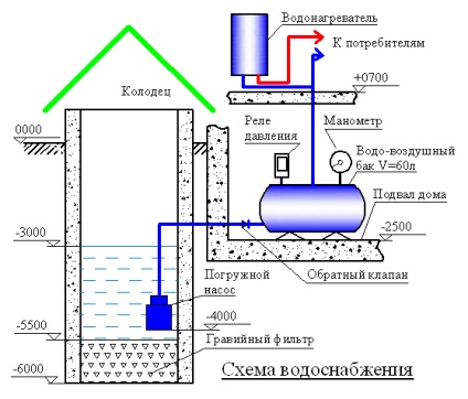 Pentru a extrage apa din fântână în casa regiunii Tver, numărul unu