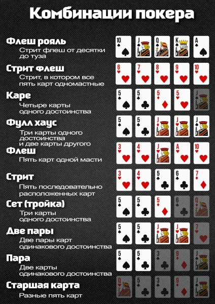 Reguli și combinații de poker cu cinci cărți