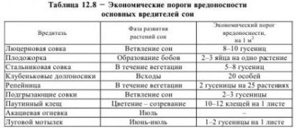 Recomandări privind tehnologia modernă de cultivare a soiei în Teritoriul Stavropol - agro-arhive