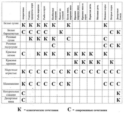 Recomandarea băuturilor alcoolice pentru gustări și mâncăruri - stadopedia