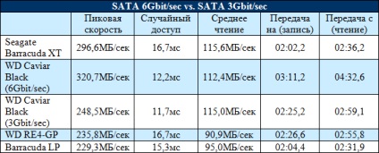 Sata 6gbit