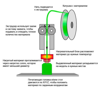 Építsen egy 3D nyomtatót saját kezével, szórakoztató robotot