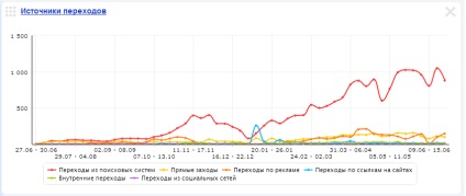 Secretul de promovare a site-ului prin direct Yandex, studio web 