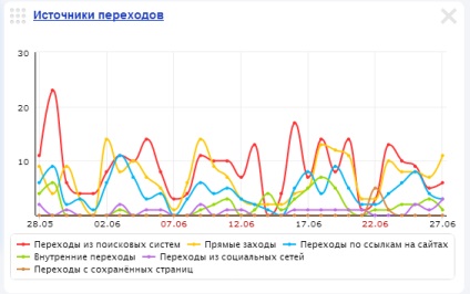 Secretul de promovare a site-ului prin direct Yandex, studio web 