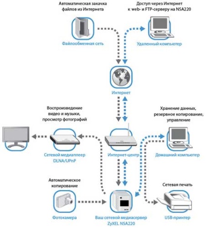 Dispozitive de rețea zyxel cu suport tehnic dlna, presă de calculator