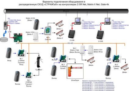 Sistemul de control al accesului (scud) pe baza gardei