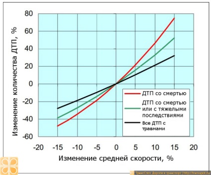 Viteza și siguranța vehiculelor (sergey Davydov)