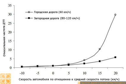 Viteza și siguranța vehiculelor (sergey Davydov)