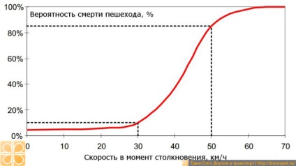 Viteza și siguranța vehiculelor (sergey Davydov)