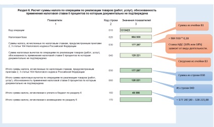 Efectuăm o declarație de contabilitate separată a TVA (nuanțe)