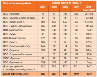 Starea și perspectivele exploatării aurului în Republica Buryatia