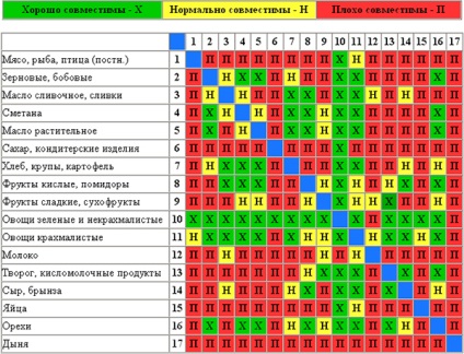 Compatibilitatea produselor alimentare, hipocrate