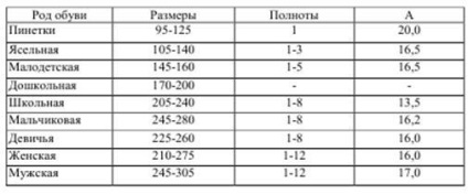 Metode de determinare a caracterului complet al pantofilor