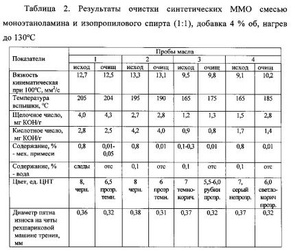 Спосіб регенерації відпрацьованих синтетичних моторних масел