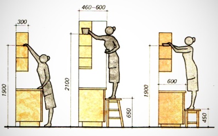 Înălțimea standard a unității de bucătărie