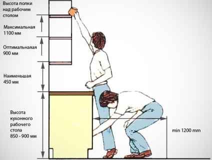 Înălțimea standard a unității de bucătărie