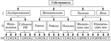 Структурні схеми управління власністю в росії