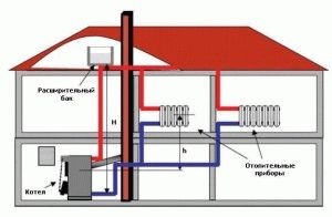 Schema de încălzire a unei case pe două etaje este una și două tuburi cu circulație naturală și forțată