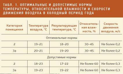 Temperatura camerei în conformitate cu standardele sanitare din birou