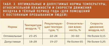 Temperatura camerei în conformitate cu standardele sanitare din birou