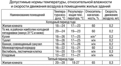 Temperatura camerei în conformitate cu standardele sanitare din birou