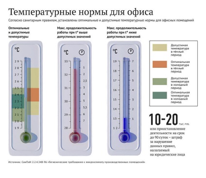 Temperatura camerei în conformitate cu standardele sanitare din birou