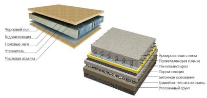 Izolarea termică a izolației podelei și a izolației într-o casă de lemn din pământ, izolație termică pentru