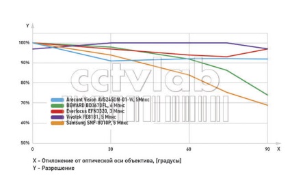 Test, camera IP cu lentile de pește de pește