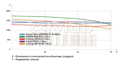 Test, camera IP cu lentile de pește de pește