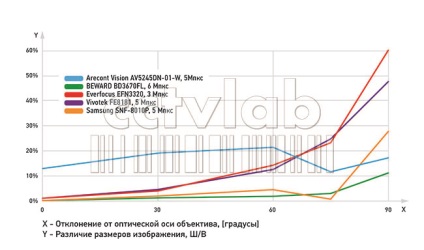 Test, camera IP cu lentile de pește de pește