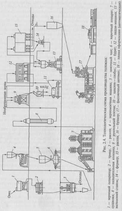 Schema tehnologică de producere a fulgi de ovăz