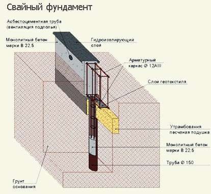 Tipuri de fundație