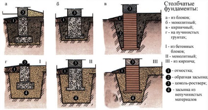 Tipuri de fundație