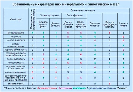 Total cuarț 9000 5w40 - caracteristici ale celui mai bun ulei