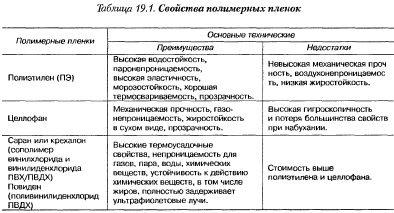 Cerințe pentru materialele de ambalare - totul despre tehnologia cărnii și a produselor din carne