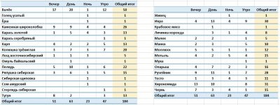 Tunguska azure - pescuitul rusesc 3