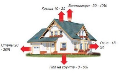 Reduceți pierderile de căldură în casă