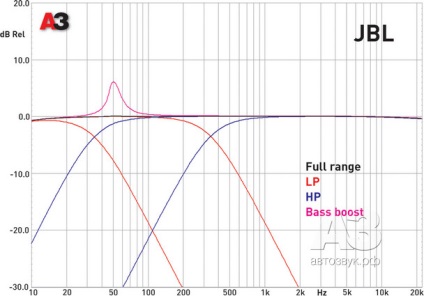 Amplificator jbl gt5-a604, sunet automat al revistei