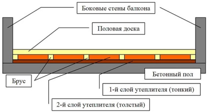 Încălzirea podelei cu penoplex cu mâna sub șapă și pe pardoseala din beton, tehnologia în pași