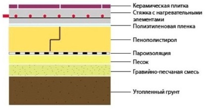 Încălzirea podelei cu penoplex cu mâna sub șapă și pe pardoseala din beton, tehnologia în pași